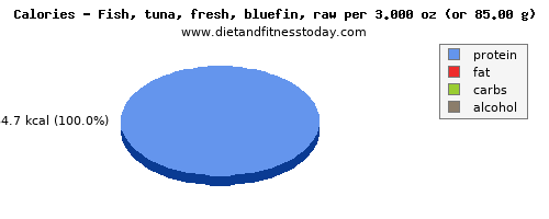 energy, calories and nutritional content in calories in tuna